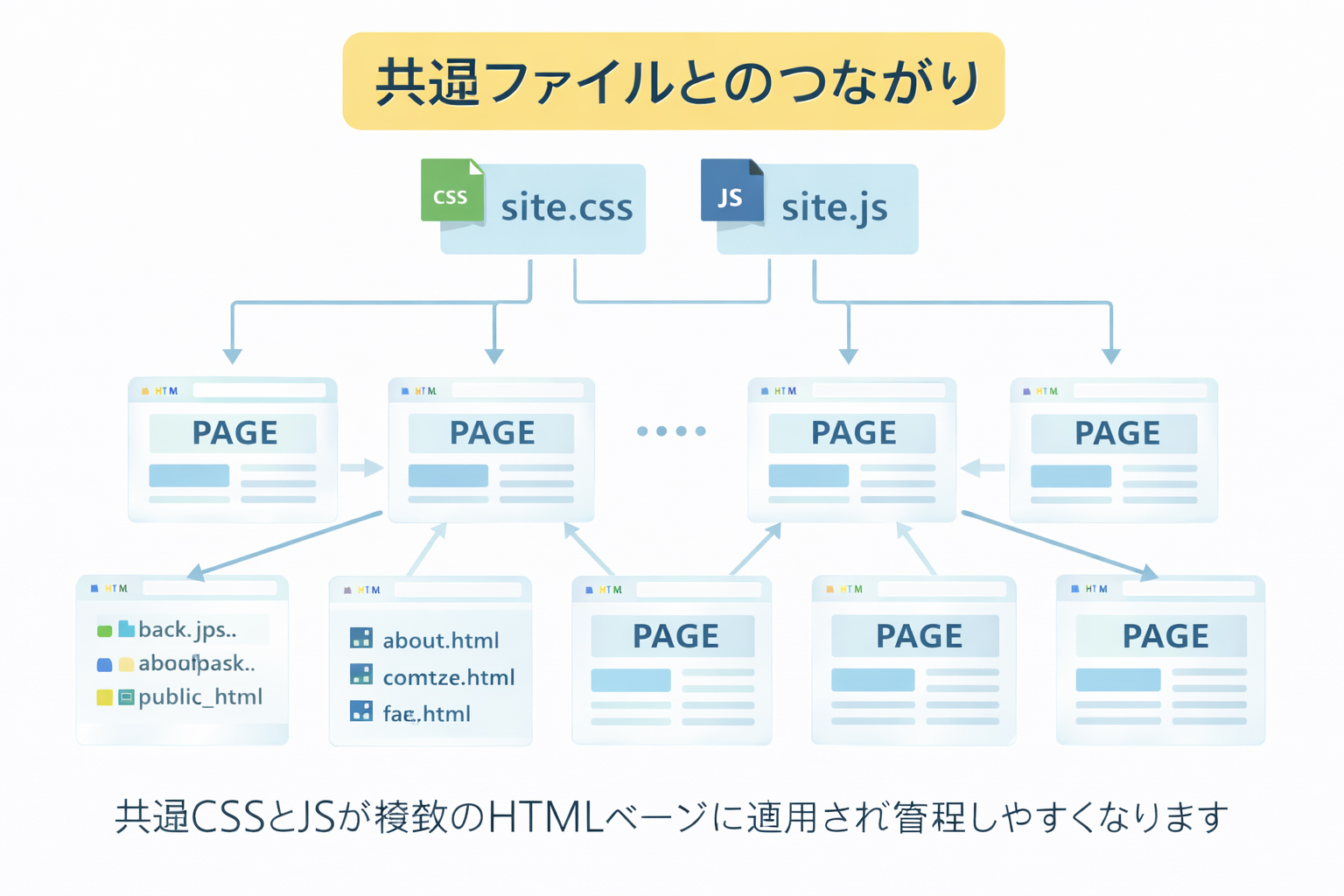 共通CSSとJavaScriptでサイトを整えるイメージ