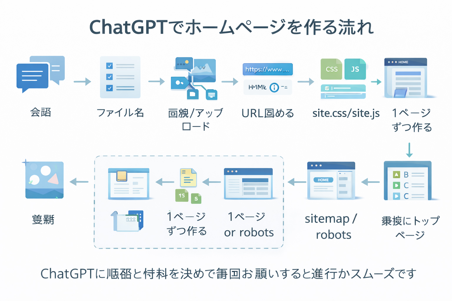 構造的な制作フローと相性の良い読者層を示すイメージ